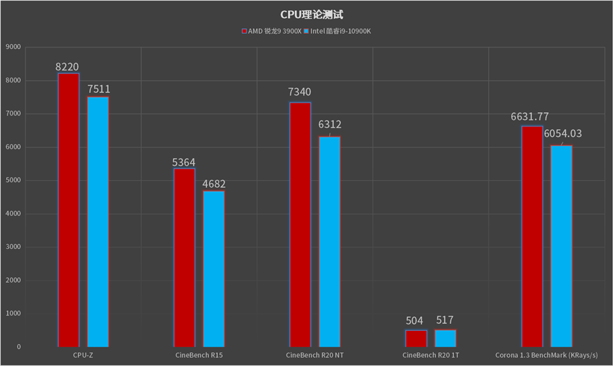 AMD锐龙9 3900X对比英特尔酷睿i9-10900K测评