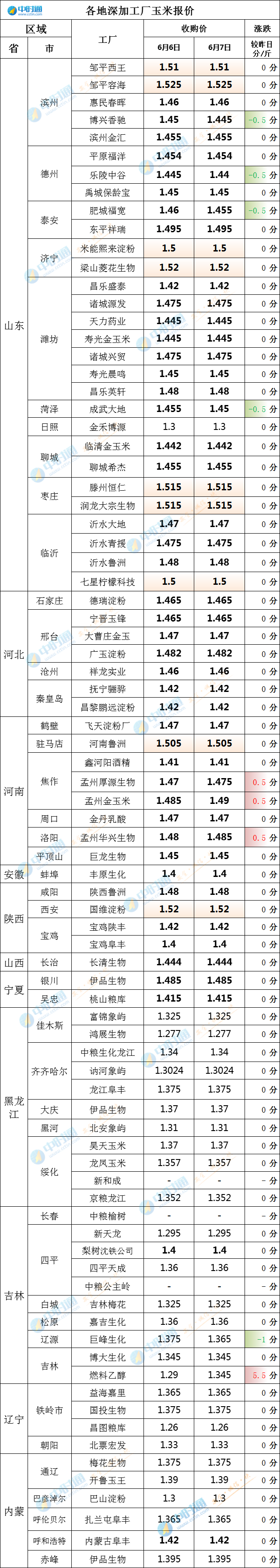 6月7日玉米价格更新，最高补涨5.5分