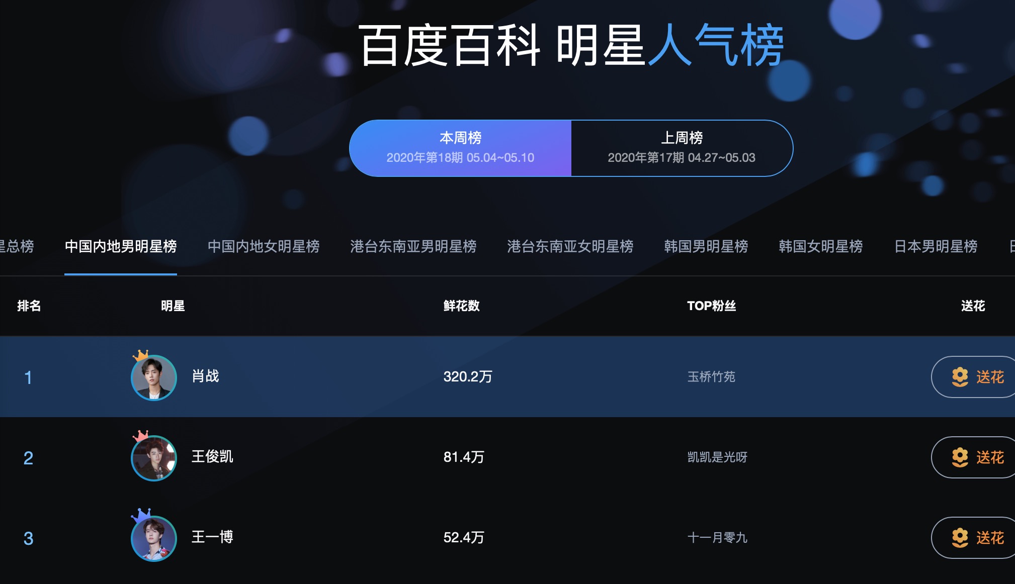 肖战双榜排头名，风波过后知名度再上台阶，饭