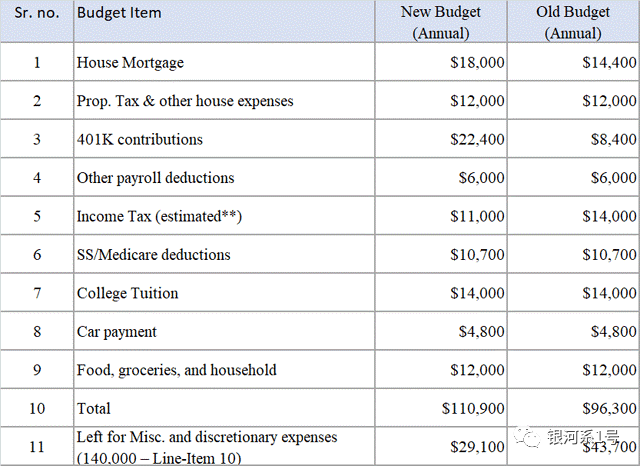 想在10年内带着100万美元退休，该怎么做？