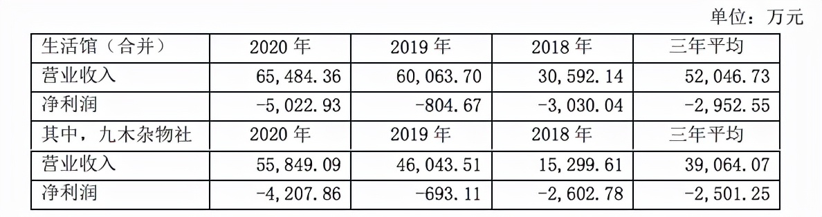 九木杂物社4.5亿估值转让股份，上半年收入4.4亿元