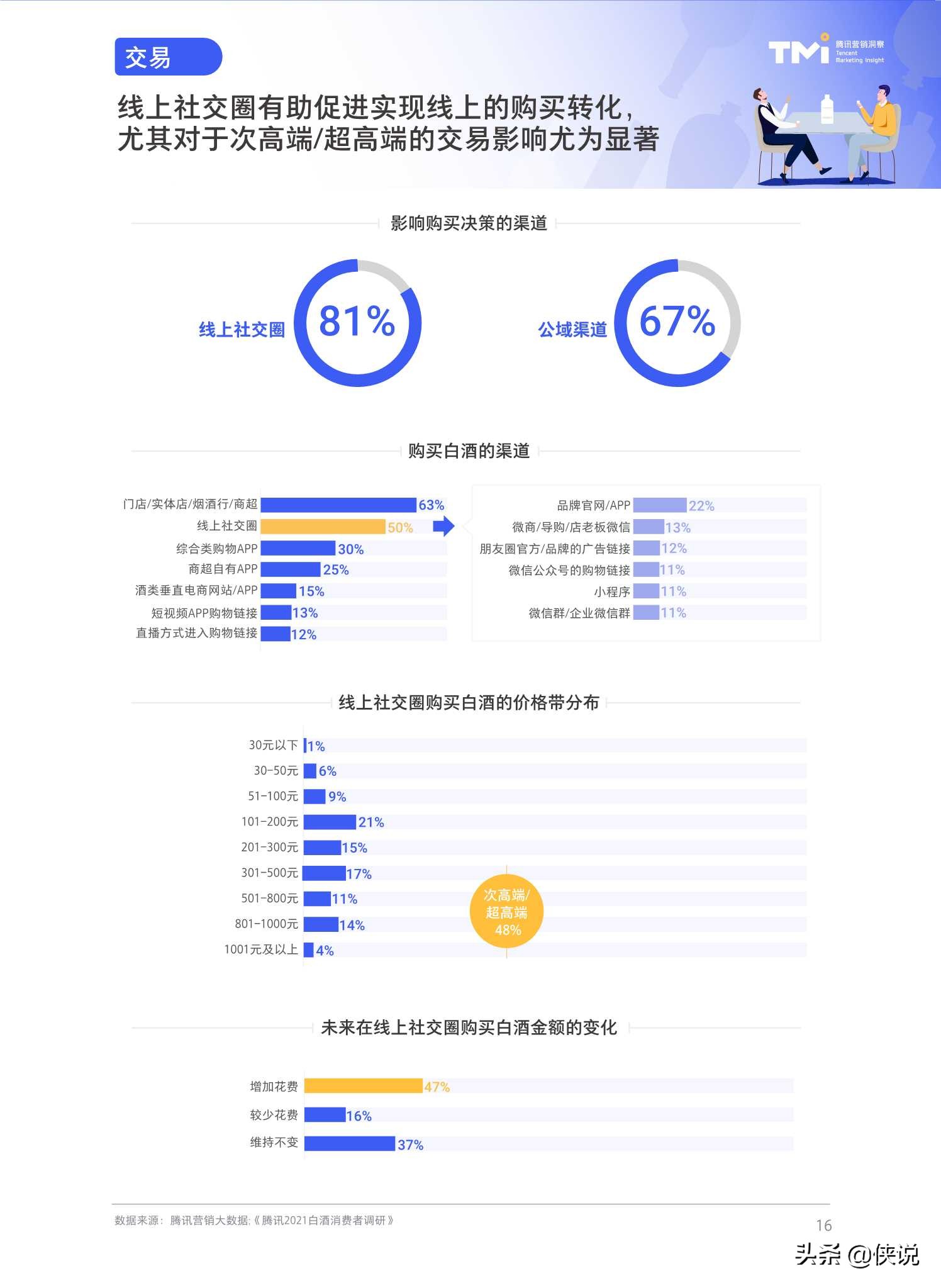 腾讯2021白酒行业数字营销洞察白皮书