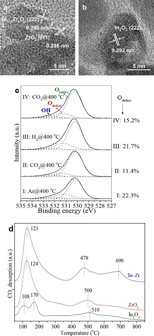 孙予罕\u002F高鹏课题组：高效CO2加氢催化剂集锦