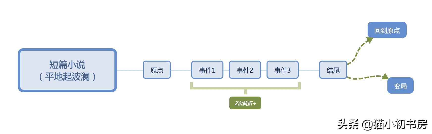 小说写作小白的入门课