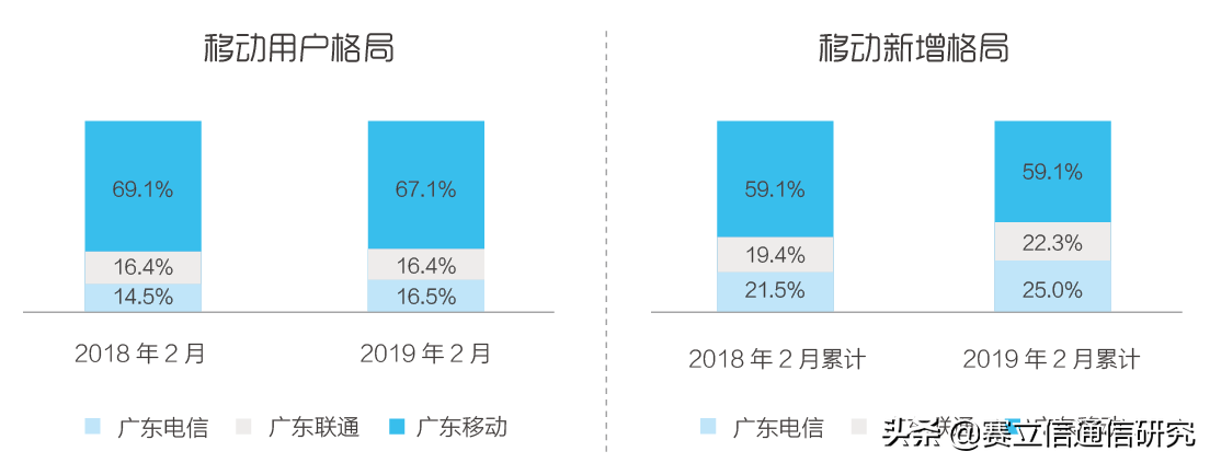 存量为重，运营商客户经营天平已变