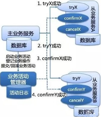 保证分布式系统数据一致性的6种方案