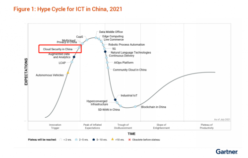 奇安信上榜Gartner CWPP和ICT技术成熟度曲线两项报告