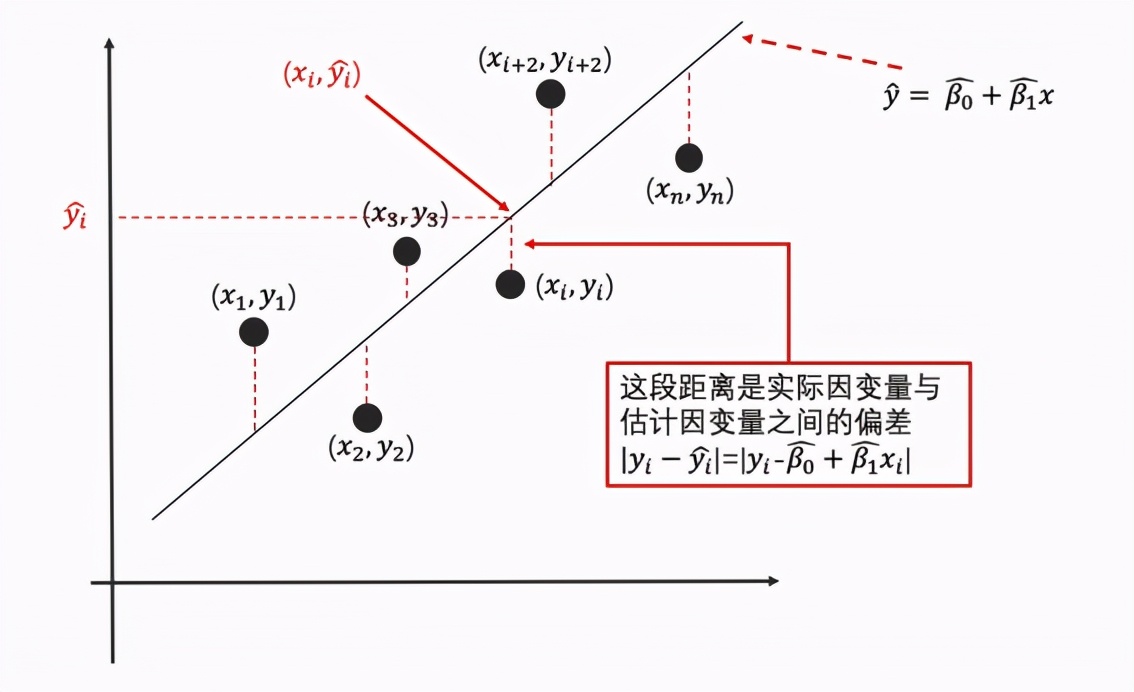 CDA LEVEL 1 考试，知识点汇总《一元<a href='/map/xianxinghuigui/' style='color:#000;font-size:inherit;'>线性回归</a>》