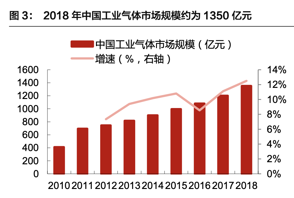 电子特气专题报告：国产化需求提升，电子特气行业迎来发展机遇
