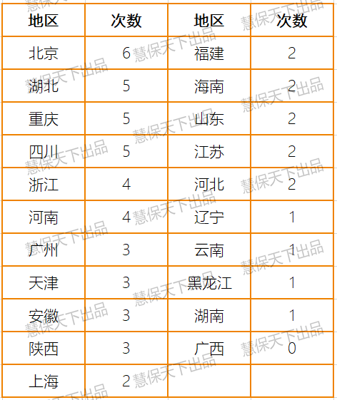 自贸区数量增至21个，科技保险、跨境健康险等成发展重点