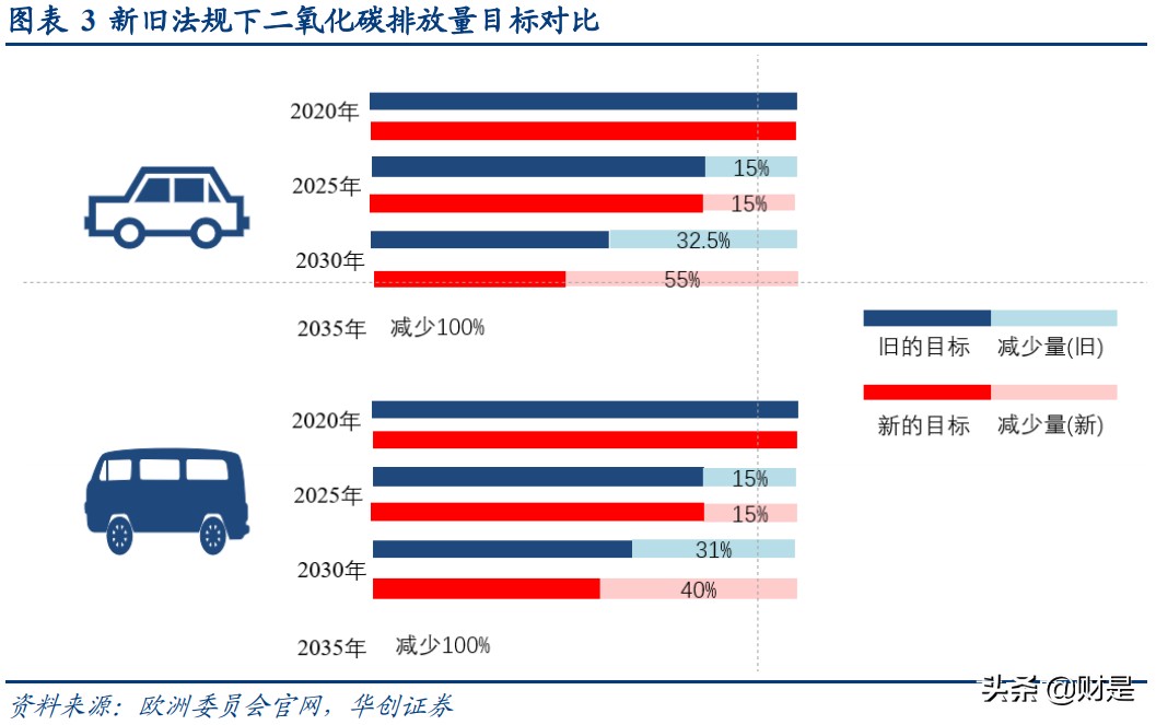 欧洲新能源车市场深度报告：欧盟碳排升级，车企转型提速