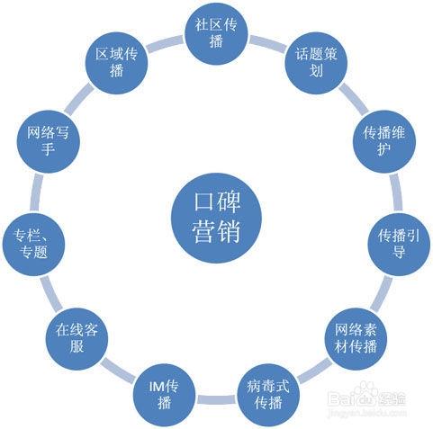 网络营销推广方法有哪些，主要的网络营销推广的5大方法？