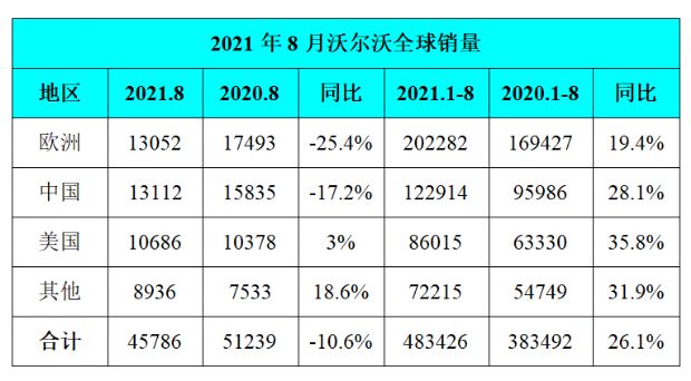 20家车企8月汽车销量出炉，吉利/本田/丰田/日产下跌，比亚迪大涨