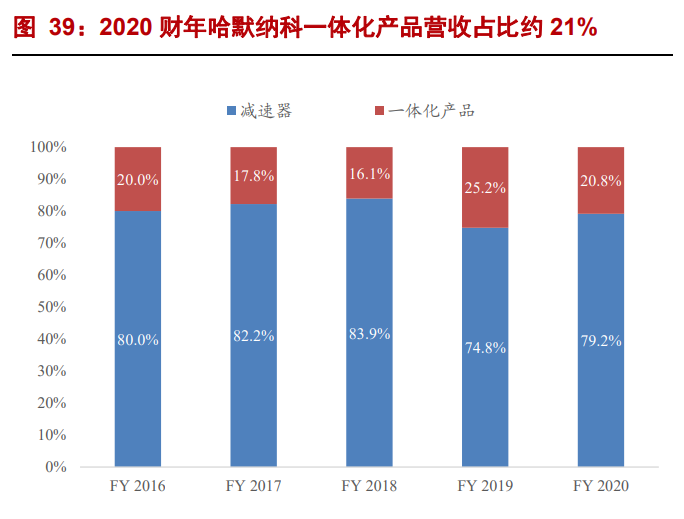 绿的谐波专题报告：谐波减速器龙头，人工替代、国产替代双驱动