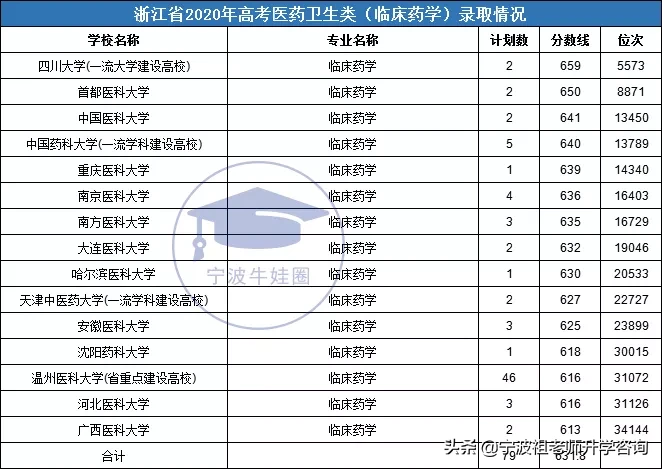 浙江高考医药卫生类一段录取7000多人，最高分录取线704分