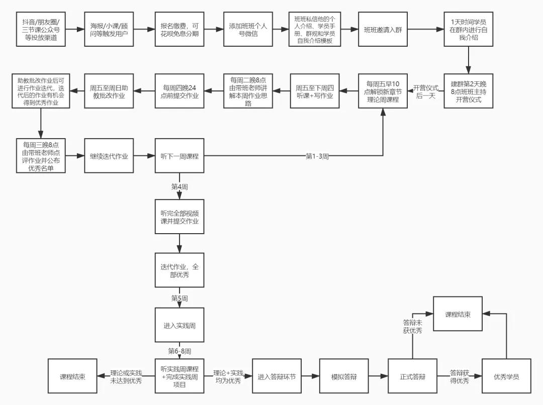 案例拆解：三节课运营启航班社群运营