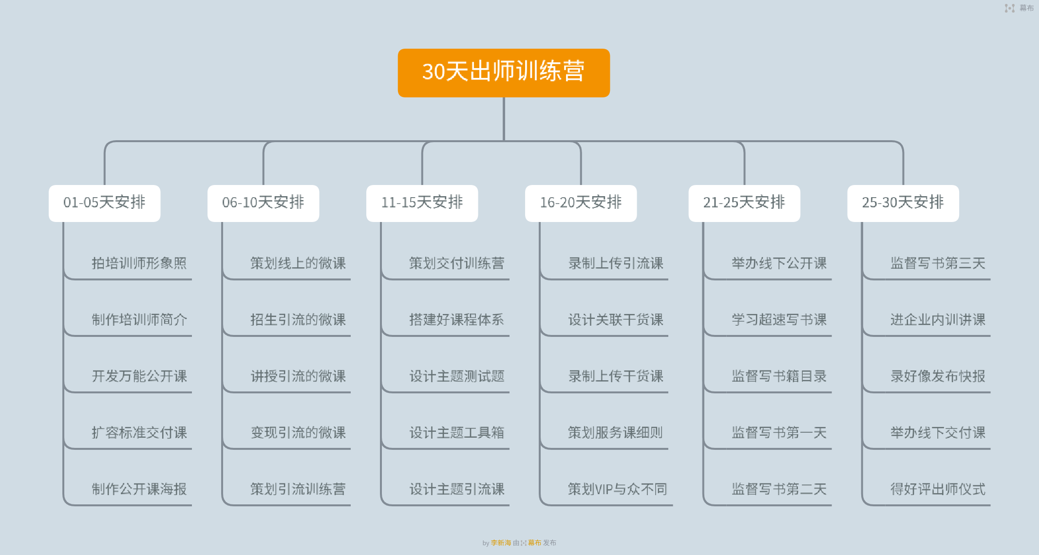 五步成師學(xué)院原創(chuàng)出品：轉(zhuǎn)型培訓(xùn)師，百日出師交付訓(xùn)練營(yíng)