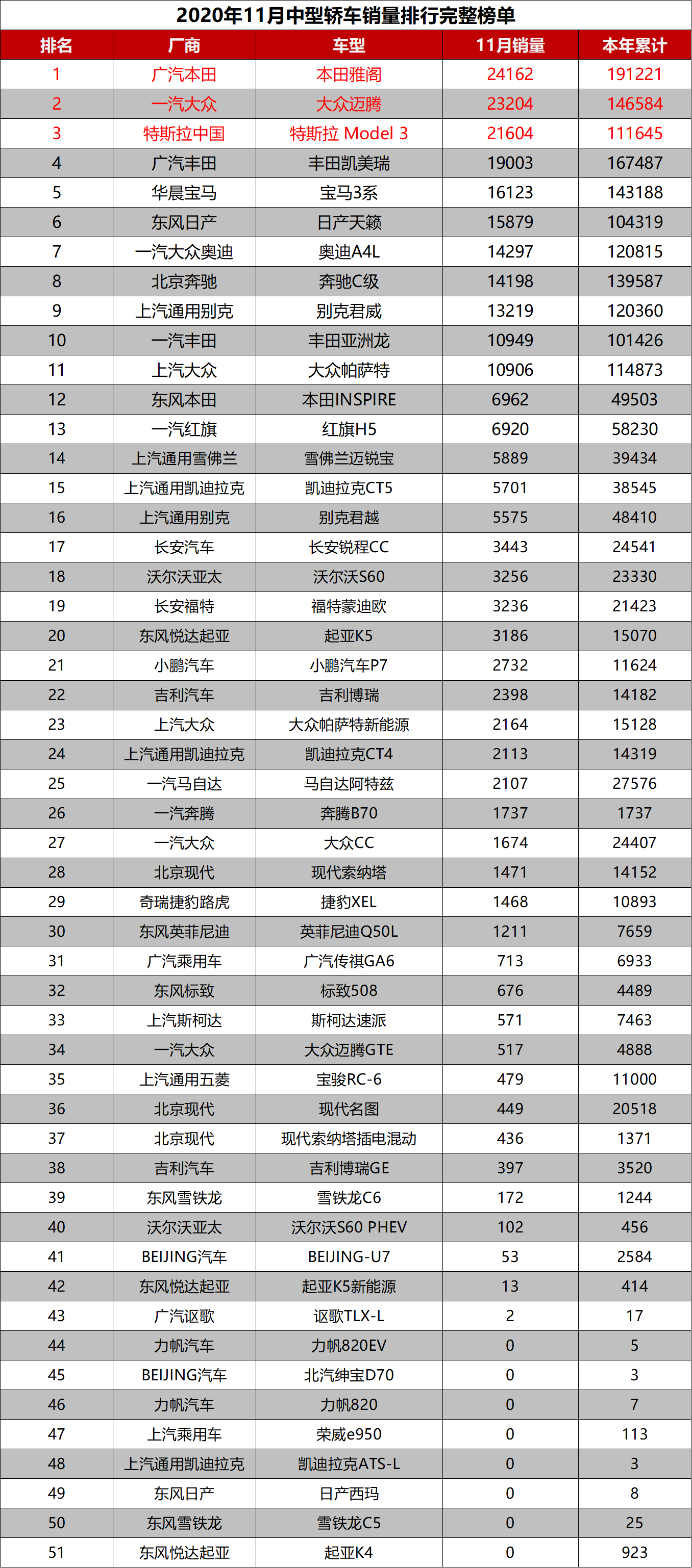 11月份中型轿车销量排行榜完整版雅阁已基本锁定年度销量冠军