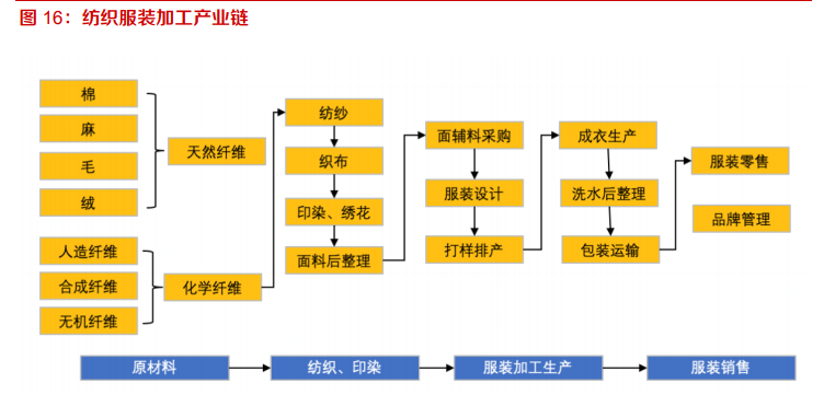 工业缝纫机行业深度报告：从下游需求看工业缝纫机的复苏