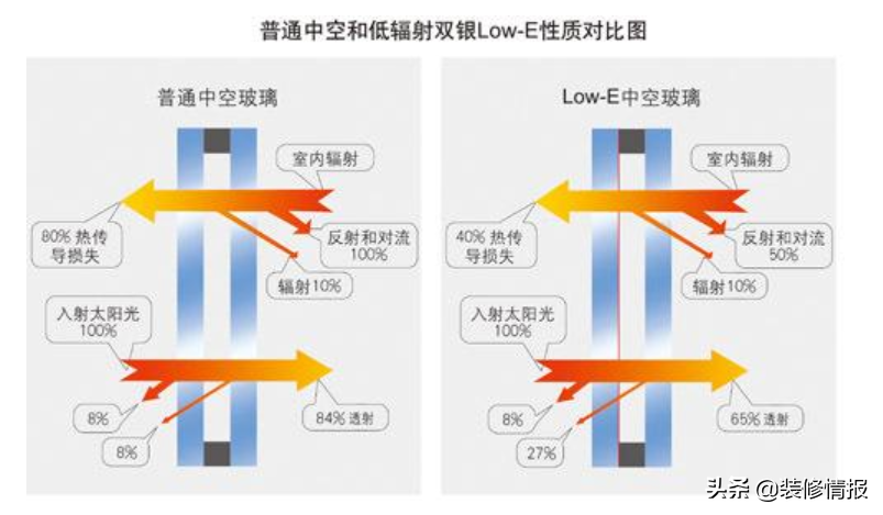 怎么样选门窗呢？