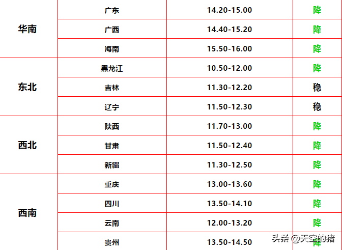 猪价下跌属于正常呢？五个原因，看分析！附1