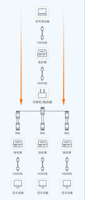 HDMI线太短了？教你三种方法完美解决