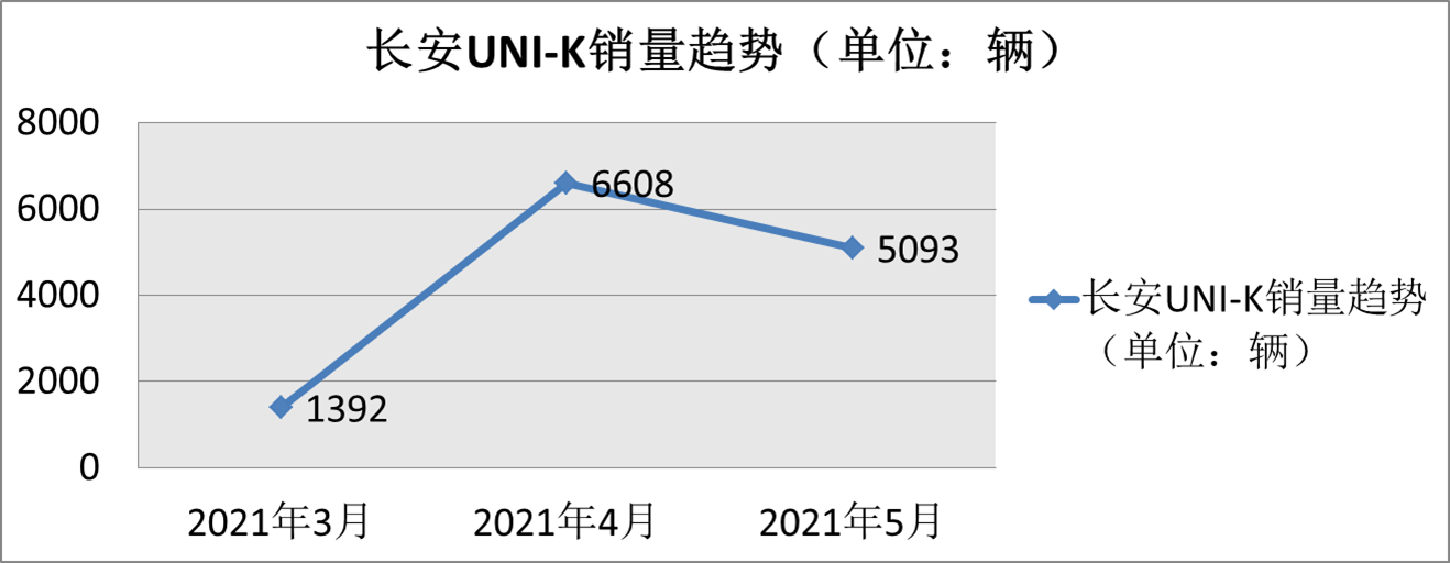 销量不到CR-V零头，长安UNI-K“失败”了？