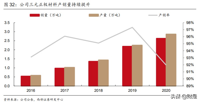 容百科技研究报告：三元正极龙头，高镍化趋势下市占率有望提升