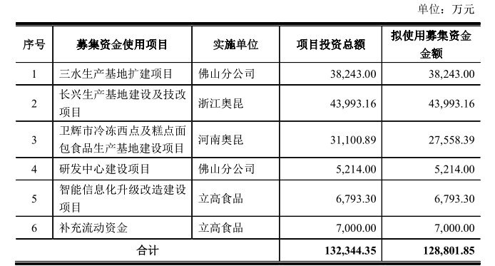 立高食品一募投项目竟在6年后预投产？ 公司 第3张