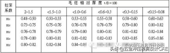 冲压模具常用公式及数据表，必备的干货