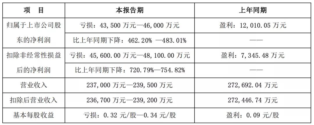 22家文娱上市公司的2020：万达电影或亏70亿