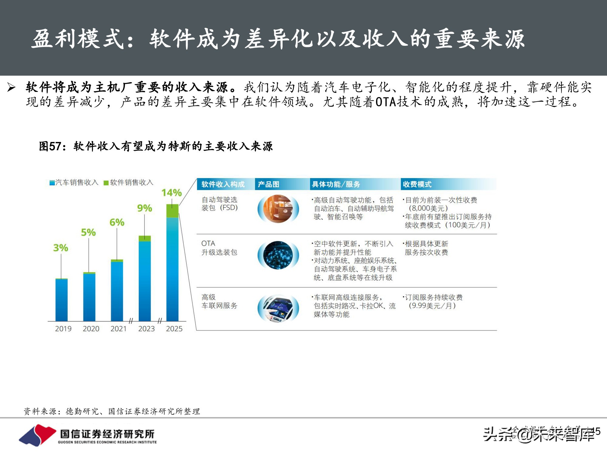 汽车行业前瞻研究：智能汽车时代，商业模式有何变化？