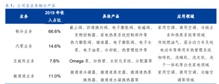 三花智控投资价值分析：制冷龙头，汽零新秀