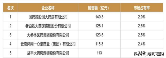 医药行业的变革，3大连锁药店将受益，对其进行对比分析