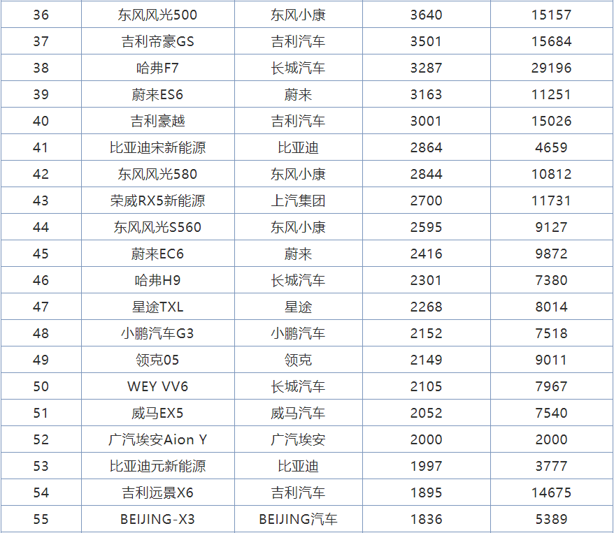 4月份<a   >國產(chǎn)SUV銷量</a>排行，8款車型成績破萬，紅旗HS5躋身前十