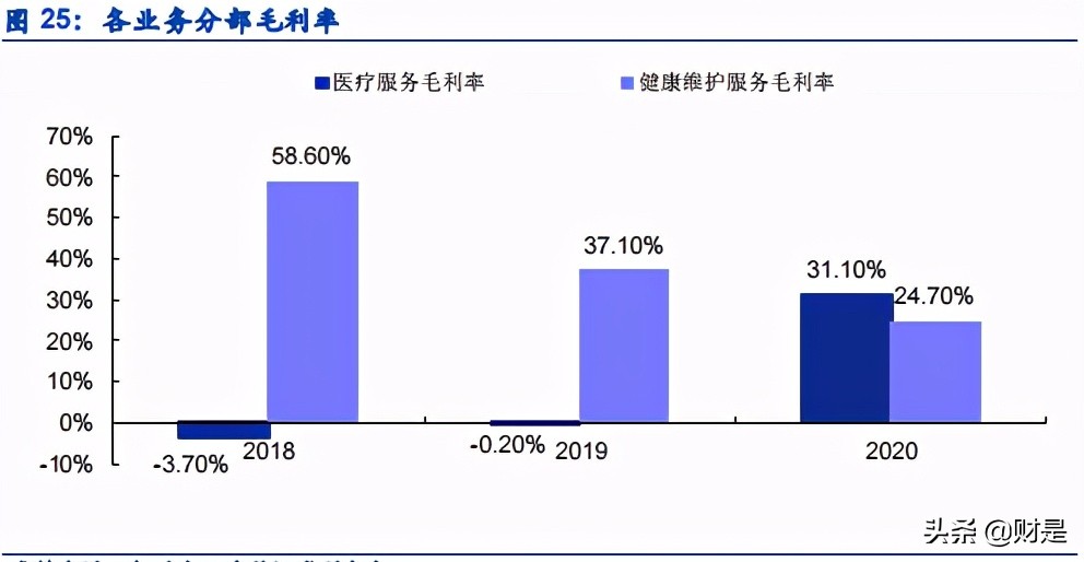 数字医疗服务平台专题研究报告：微医的商业逻辑究竟如何？