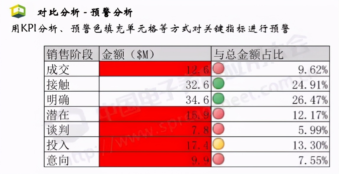 Excel<a href='/map/shangyezhineng/' style='color:#000;font-size:inherit;'>商业智能</a>最常用的3大类分析方法，你会几种？