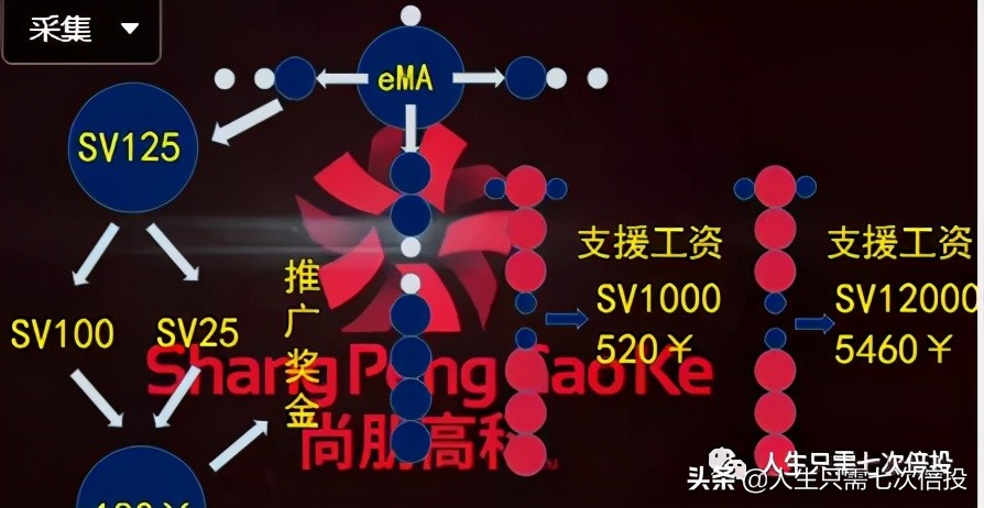 每月投资860元，年收入240万的尚朋高科是骗局吗？