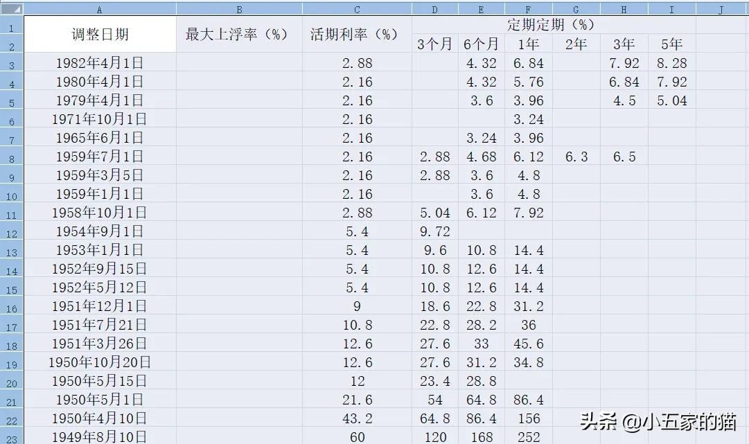 近几年贷款基准利率一览表（1990至2020基准贷款利率详解）