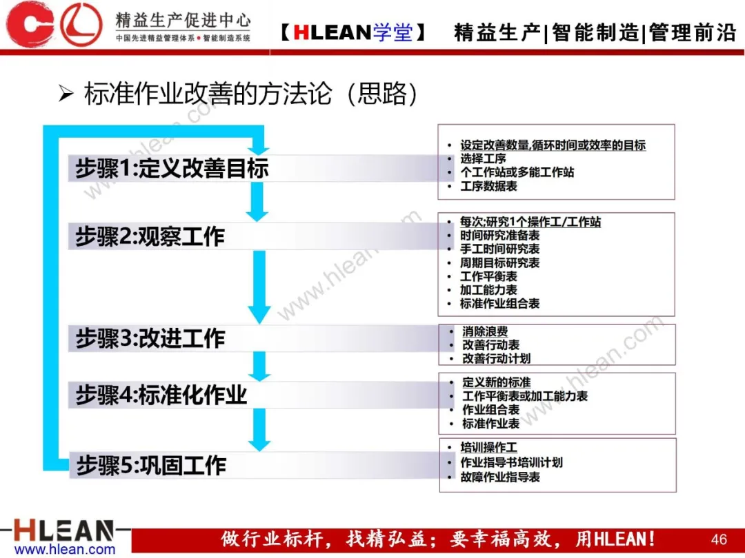 「精益学堂」标准作业的运用及改善