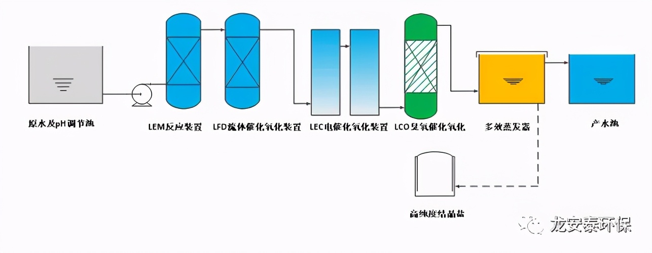 龙安泰环保 | 某染料企业污水处理工程案例分享