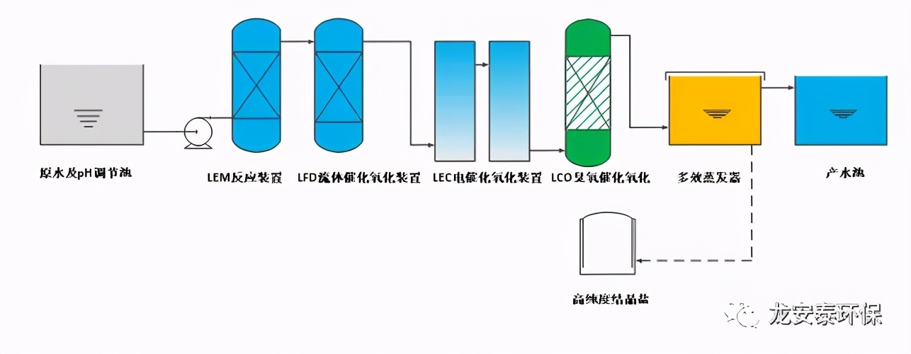 龍安泰環(huán)保 | 某染料企業(yè)污水處理工程案例分享