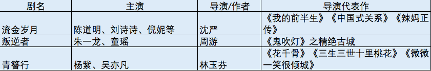 30部新剧同时开机、古装题材占1/3，剧集市场的“复工潮”来临？