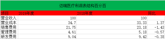 迈瑞医疗股价2年翻3倍，年报对标美国强生，未来