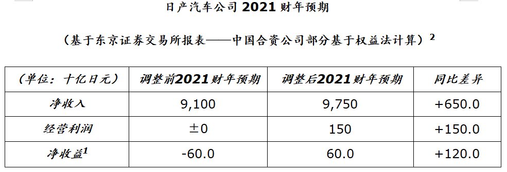 日产公布2021财年一季报，上调全年利润预期，芯片成最大隐忧