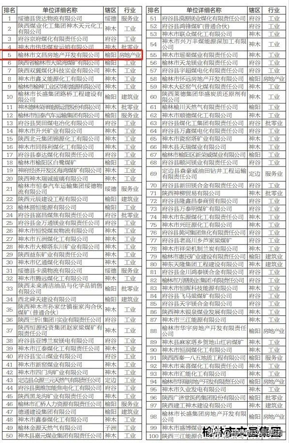 喜報｜文昌地產(chǎn)位列2019年榆林民營企業(yè)主營收入排行榜第五名