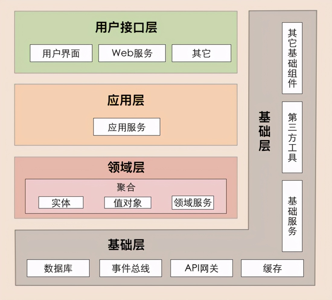 漫谈分层架构为什么要进行架构分层