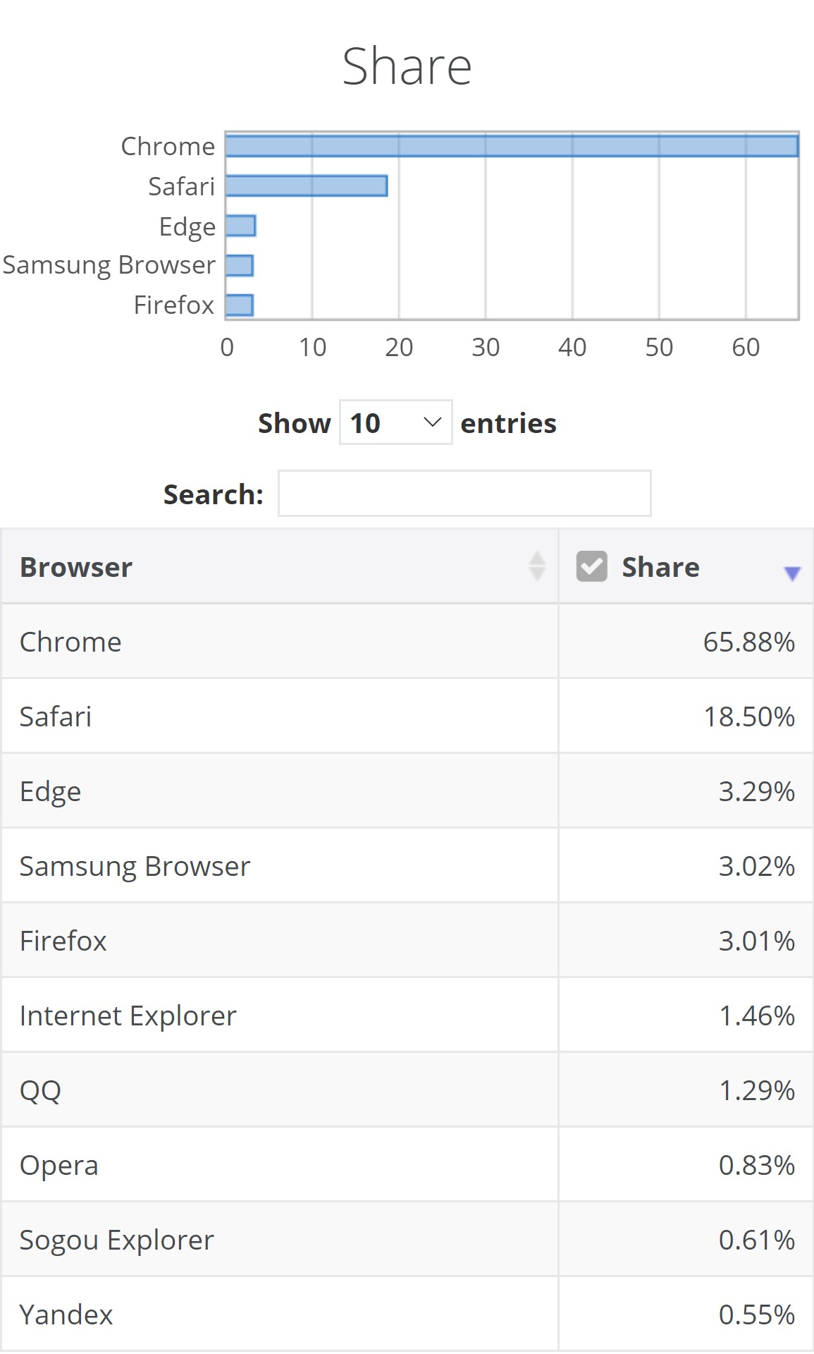 Chrome、Edge和Firefox浏览器：最差的最受欢迎