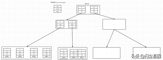 MySQL中的排序