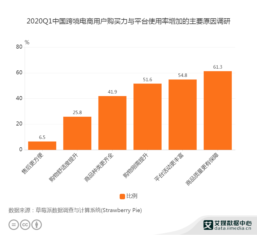 2020Q1中国54.8%用户因活动丰富增加平台使用率